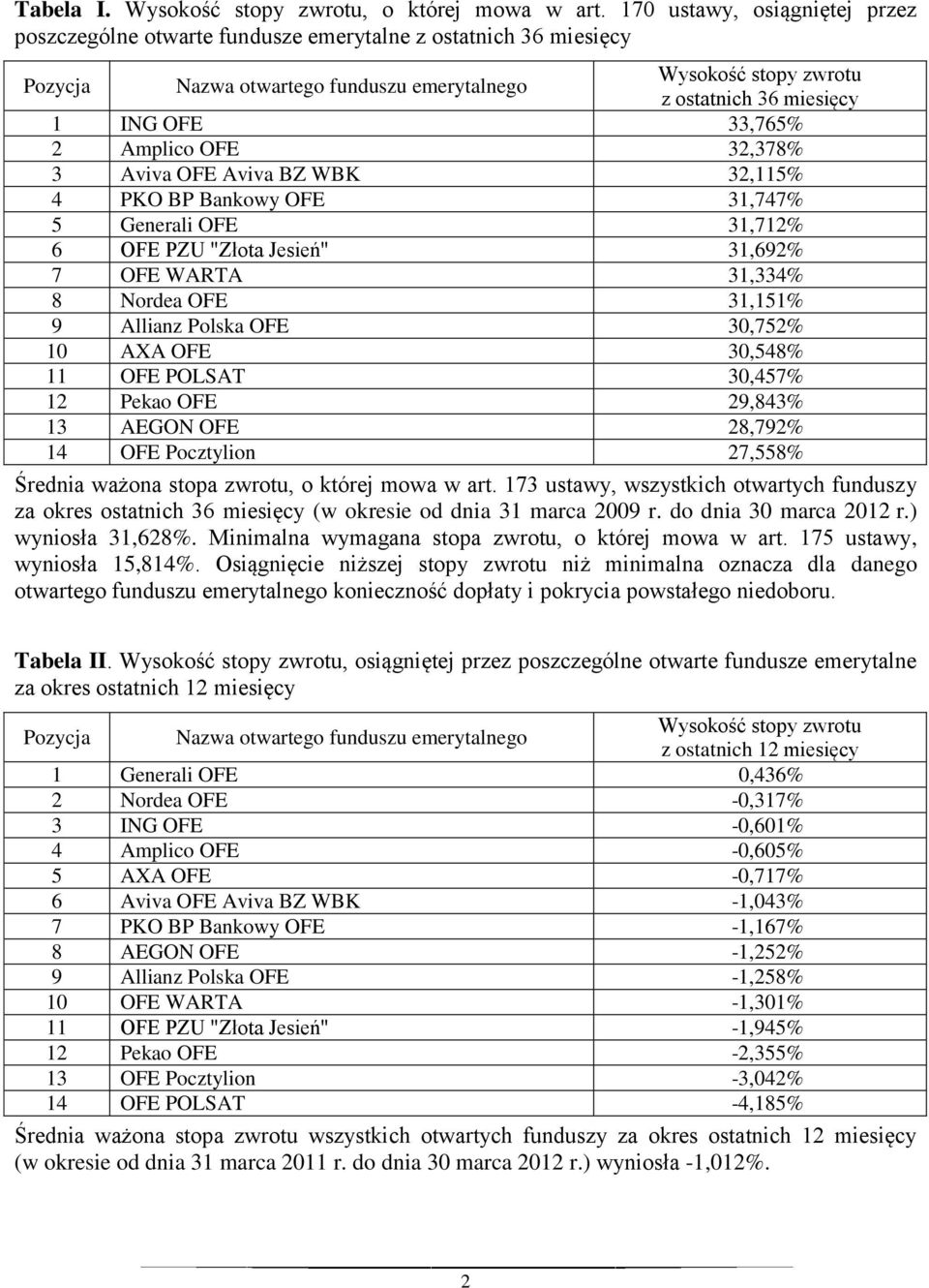 Generali OFE,7% 6 OFE PZU "Złota Jesień",69% 7 OFE WARTA,4% 8 Nordea OFE,5% 9 Allianz Polska OFE 0,75% AXA OFE 0,548% OFE POLSAT 0,457% Pekao OFE 9,84% AEGON OFE 8,79% 4 OFE Pocztylion 7,558% Średnia