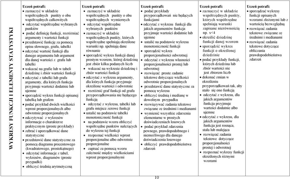 tabeli dziedzinę i zbiór wartości funkcji odczytać z tabelki lub grafu argumenty, dla których funkcja przyjmuje wartości dodatnie lub ujemne sporządzić wykres funkcji opisanej tabelką lub grafem