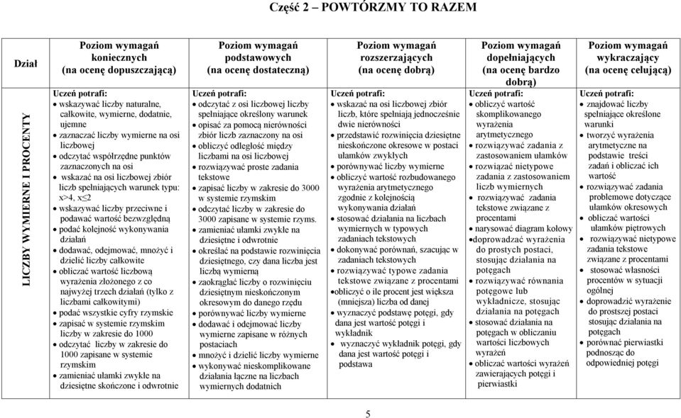 kolejność wykonywania działań dodawać, odejmować, mnożyć i dzielić liczby całkowite obliczać wartość liczbową wyrażenia złożonego z co najwyżej trzech działań (tylko z liczbami całkowitymi) podać