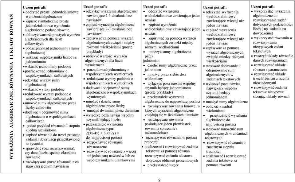 jednomiany o współczynnikach całkowitych odczytać wyrazy sumy algebraicznej wskazać wyrazy podobne redukować wyrazy podobne o współczynnikach całkowitych mnożyć sumy algebraiczne przez liczby