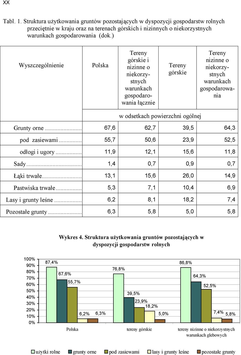 ogólnej Grunty orne... 67,6 62,7 39,5 64,3 pod zasiewami... 55,7 50,6 23,9 52,5 odłogi i ugory... 11,9 12,1 15,6 11,8 Sady... 1,4 0,7 0,9 0,7 Łąki trwałe... 13,1 15,6 26,0 14,9 Pastwiska trwałe.