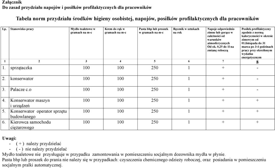 warunków atmosferycznych Od ok. 0,25 do 1l na zmianę roboczą Posiłek profilaktyczny zgodnie z normą kaloryczności w okresie zimowym od 01.