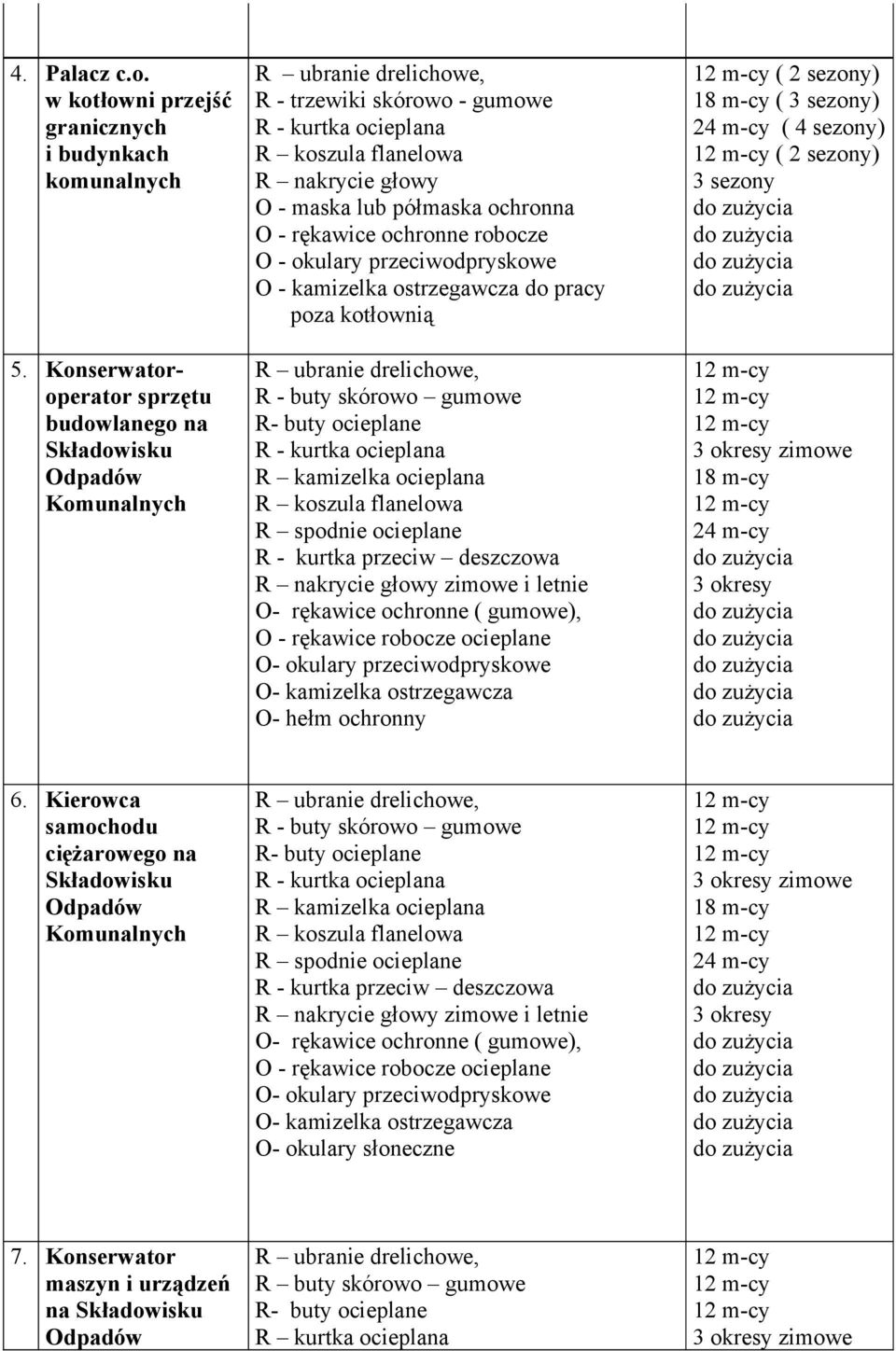 półmaska ochronna O - rękawice ochronne robocze O - okulary przeciwodpryskowe O - kamizelka ostrzegawcza do pracy poza kotłownią R ubranie drelichowe, R - buty skórowo gumowe R- buty ocieplane R -