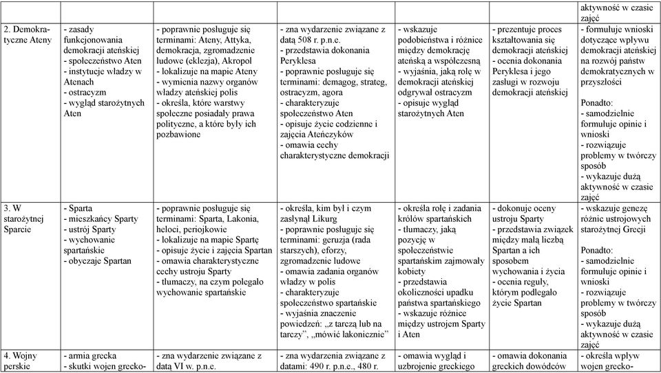 wychowanie spartańskie - obyczaje Spartan - armia grecka - skutki wojen grecko- terminami: Ateny, Attyka, demokracja, zgromadzenie ludowe (eklezja), Akropol - lokalizuje na mapie Ateny - wymienia