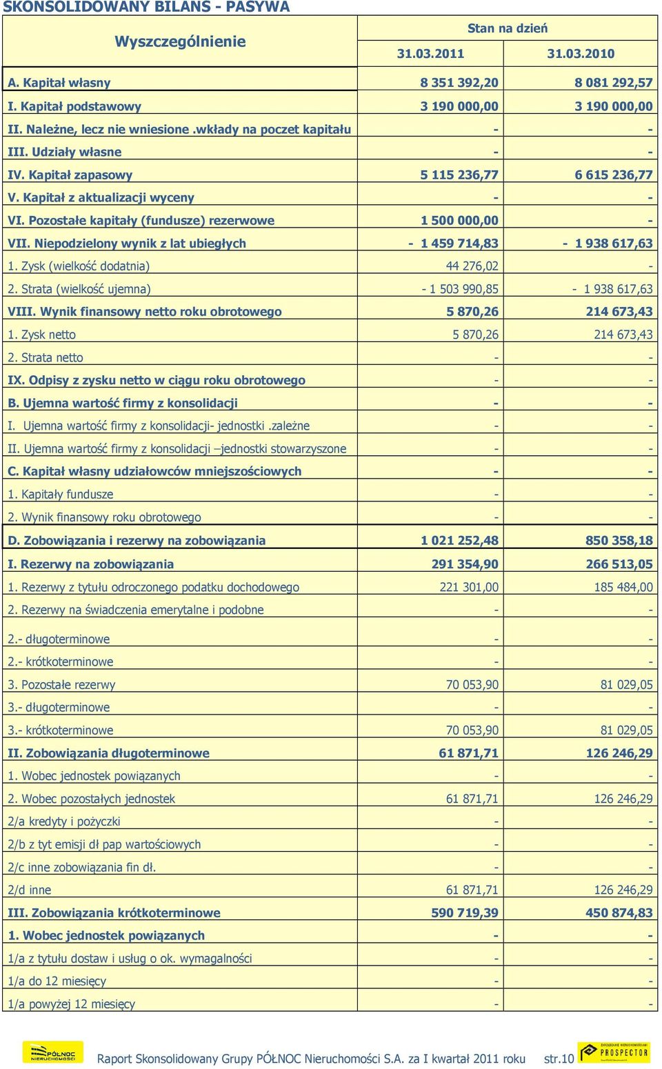 Pozostałe kapitały (fundusze) rezerwowe 1 500 000,00 - VII. Niepodzielony wynik z lat ubiegłych - 1 459 714,83-1 938 617,63 1. Zysk (wielkość dodatnia) 44 276,02-2.