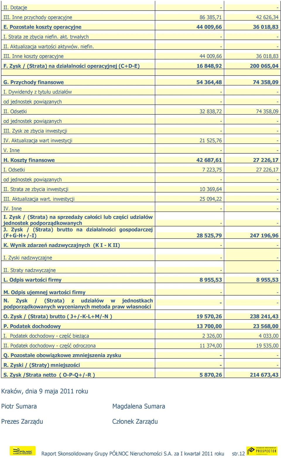 Dywidendy z tytułu udziałów - - od jednostek powiązanych - - II. Odsetki 32 838,72 74 358,09 od jednostek powiązanych - - III. Zysk ze zbycia inwestycji - - IV.