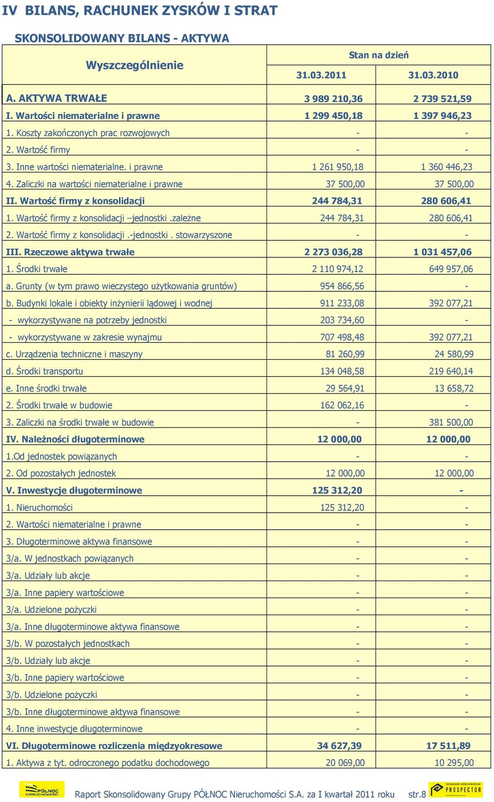 Zaliczki na wartości niematerialne i prawne 37 500,00 37 500,00 II. Wartość firmy z konsolidacji 244 784,31 280 606,41 1. Wartość firmy z konsolidacji jednostki.zależne 244 784,31 280 606,41 2.