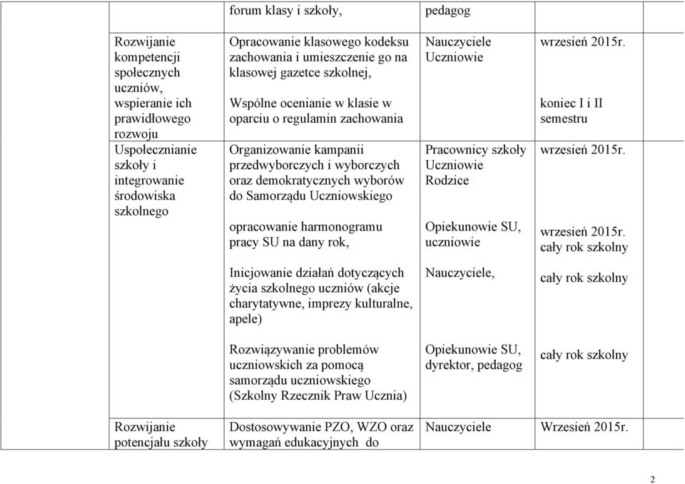 do Samorządu Uczniowskiego opracowanie pracy SU na dany rok, Pracownicy szkoły Rodzice Opiekunowie SU, wrzesień 2015r.