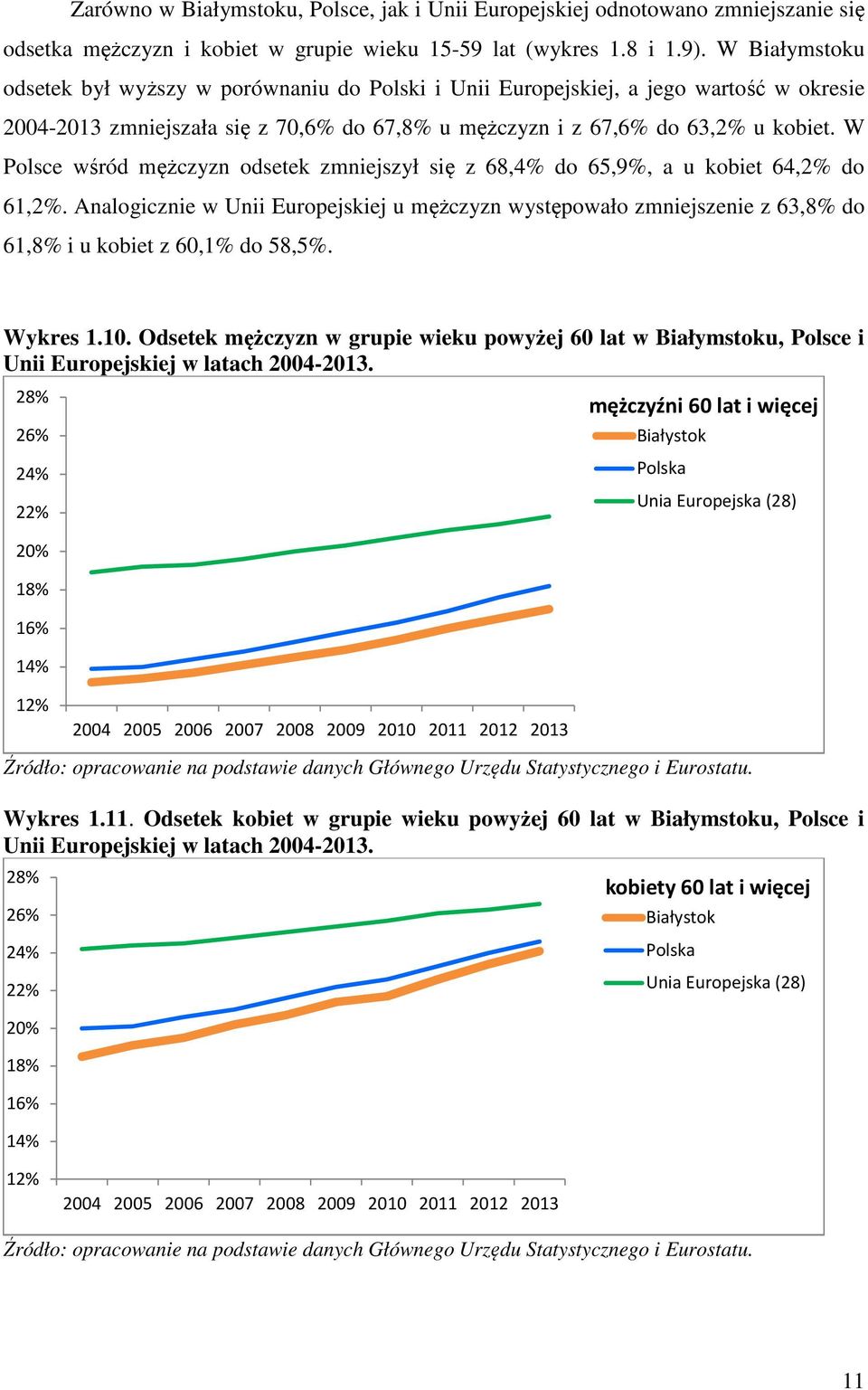 W Polsce wśród mężczyzn odsetek zmniejszył się z 68,4% do 65,9%, a u kobiet 64,2% do 61,2%.