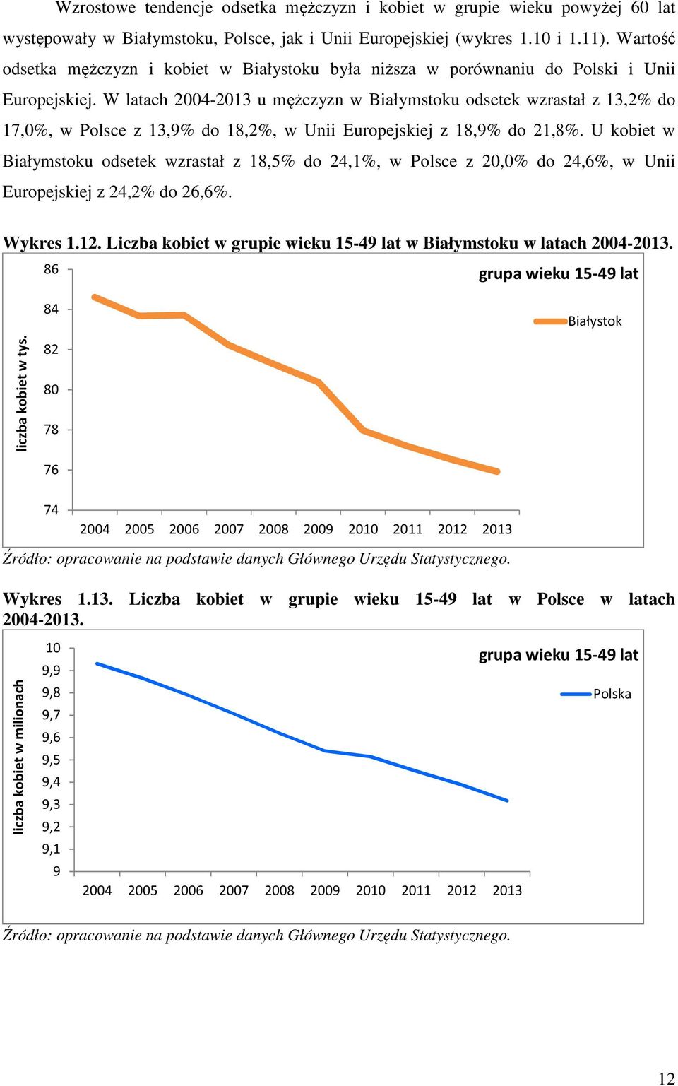 W latach 2004-2013 u mężczyzn w Białymstoku odsetek wzrastał z 13,2% do 17,0%, w Polsce z 13,9% do 18,2%, w Unii Europejskiej z 18,9% do 21,8%.