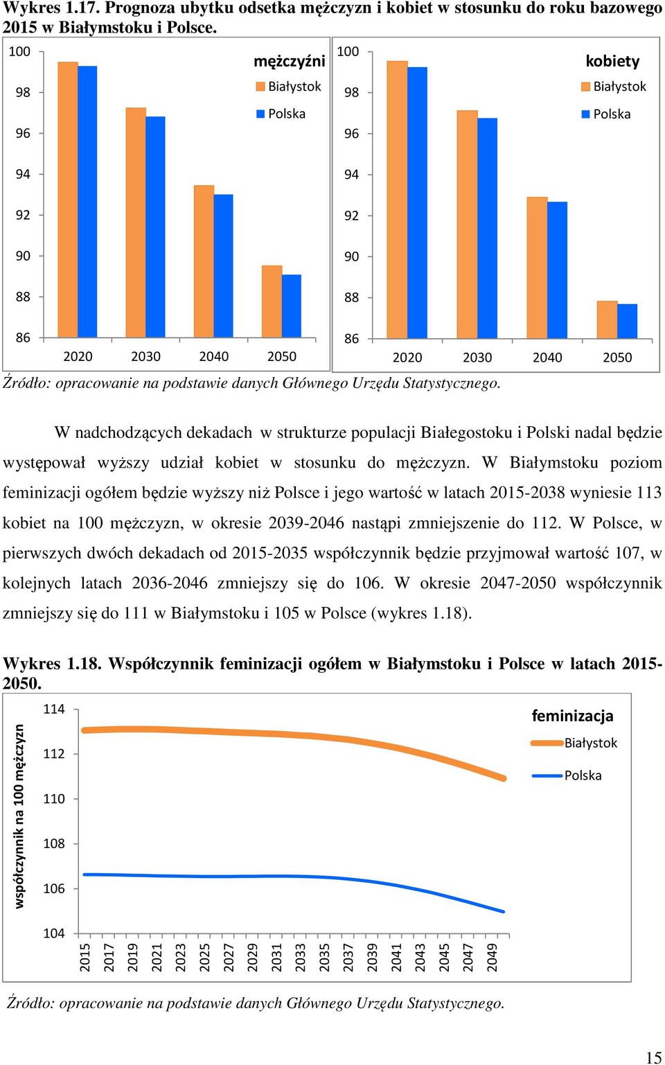 W nadchodzących dekadach w strukturze populacji Białegostoku i Polski nadal będzie występował wyższy udział kobiet w stosunku do mężczyzn.