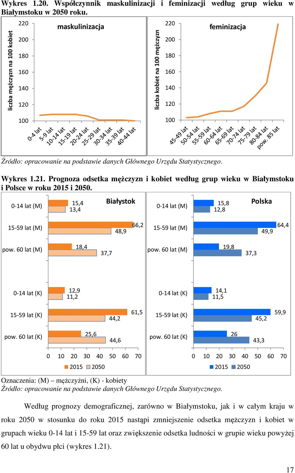 Statystycznego. Wykres 1.21. Prognoza odsetka mężczyzn i kobiet według grup wieku w Białymstoku i Polsce w roku 2015 i 2050.