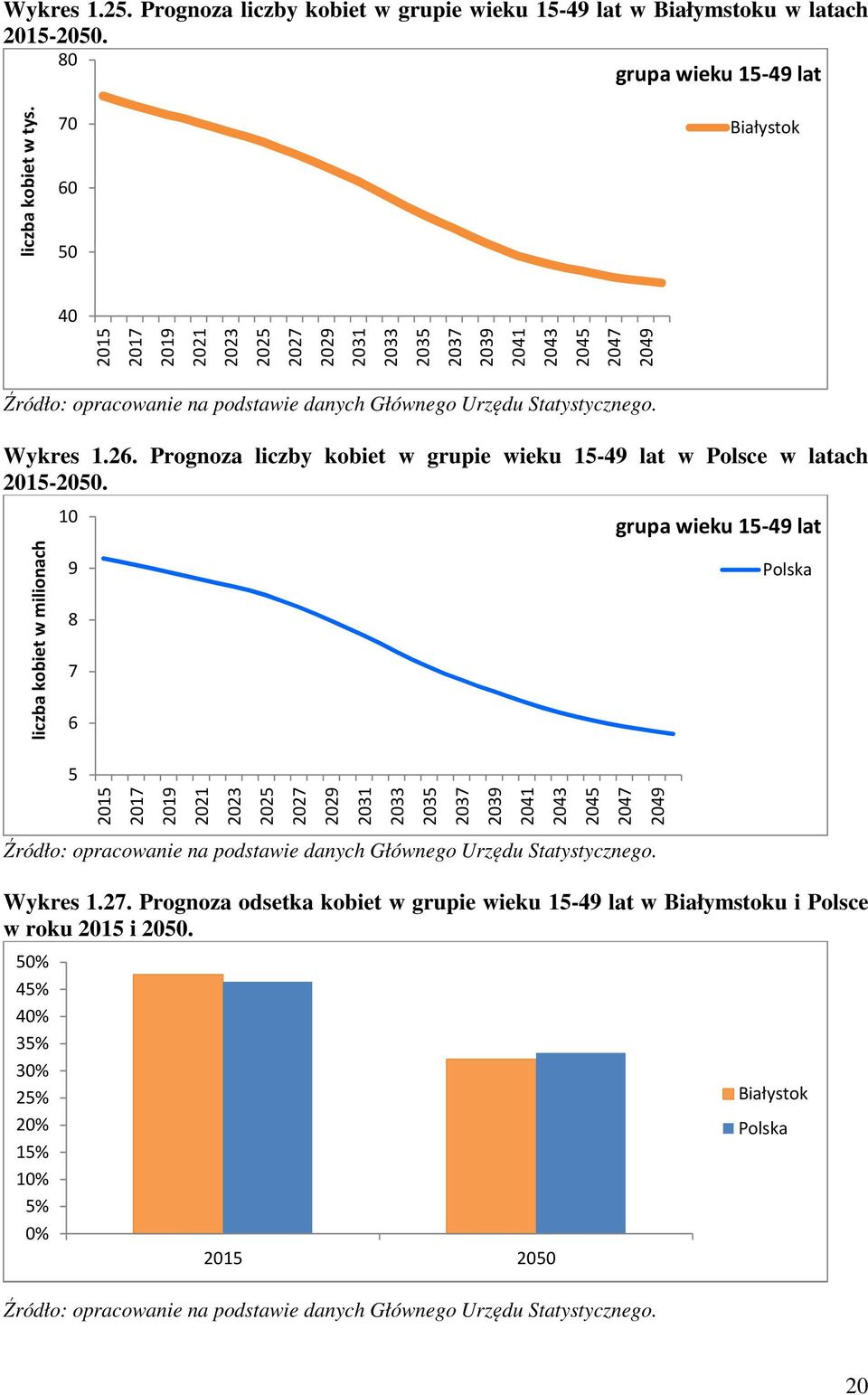 Prognoza liczby kobiet w grupie wieku 15-49 lat w Polsce w latach 2015-2050. liczba kobiet w milionach Źródło: opracowanie na podstawie danych Głównego Urzędu Statystycznego. Wykres 1.27.