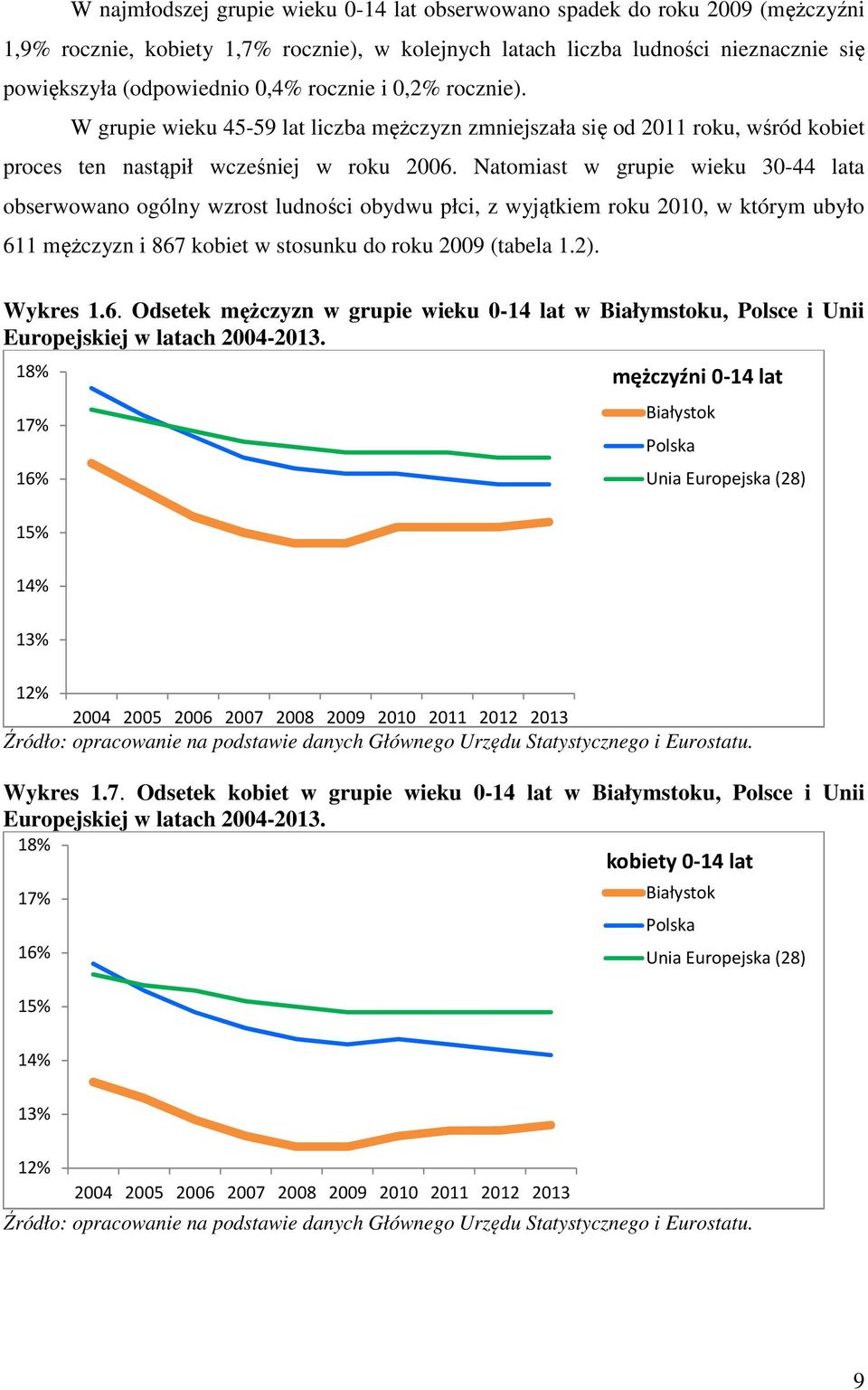 Natomiast w grupie wieku 30-44 lata obserwowano ogólny wzrost ludności obydwu płci, z wyjątkiem roku 2010, w którym ubyło 61