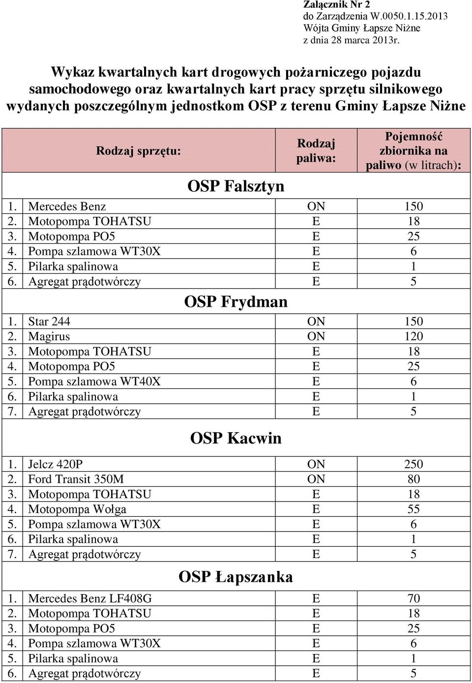 Rodzaj paliwa: Pojemność zbiornika na paliwo (w litrach): OSP Falsztyn 1. Mercedes Benz ON 150 2. Motopompa TOHATSU E 18 3. Motopompa PO5 E 25 4. Pompa szlamowa WT30X E 6 5. Pilarka spalinowa E 1 6.