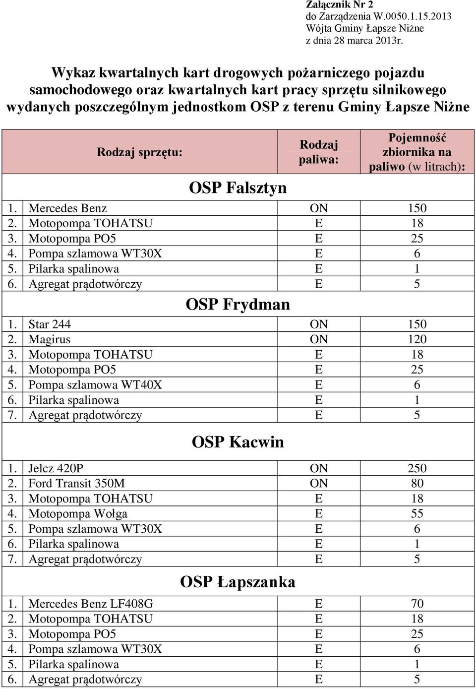 Rodzaj paliwa: Pojemność zbiornika na paliwo (w litrach): OSP Falsztyn 1. Mercedes Benz ON 150 2. Motopompa TOHATSU E 18 3. Motopompa PO5 E 25 4. Pompa szlamowa WT30X E 6 5. Pilarka spalinowa E 1 6.