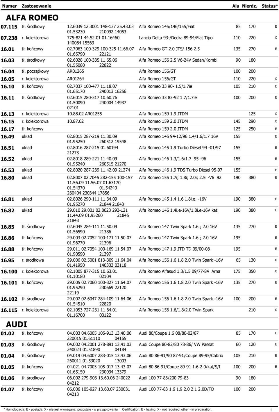 6028 100-335 11.65.06 Alfa Romeo 156 2.5 V6-24V Sedan/Kombi 90 180 01.55080 22822 16.04 tł. początkowy AR01265 Alfa Romeo 156/GT 16.05 r. kolektorowa AR01264 Alfa Romeo 156/GT 110 220 16.10 tł.