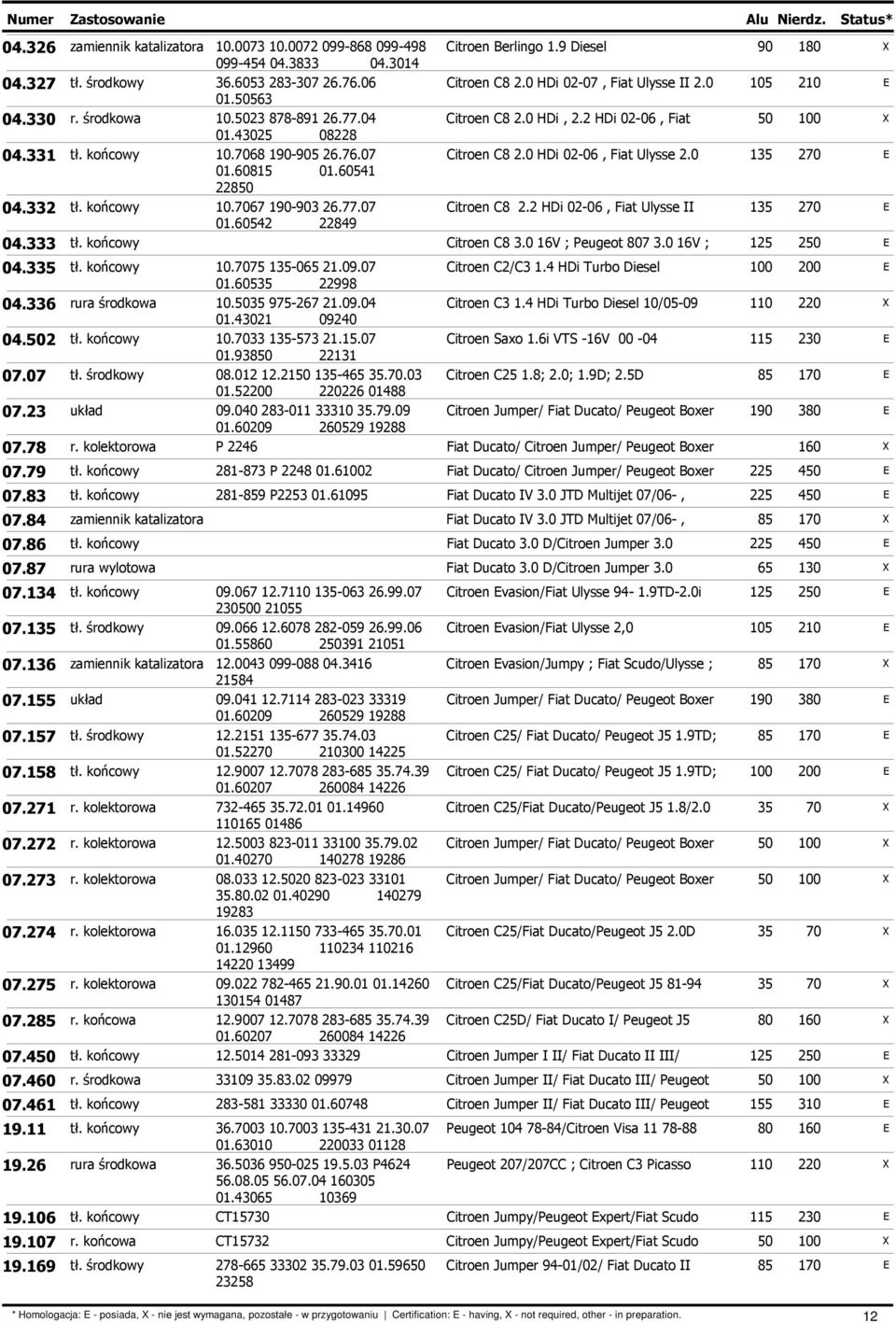 07 Citroen C8 2.0 HDi 02-06, Fiat Ulysse 2.0 135 270 01.60815 01.60541 22850 04.332 tł. końcowy 10.7067 190-903 26.77.07 Citroen C8 2.2 HDi 02-06, Fiat Ulysse II 135 270 01.60542 22849 04.333 tł.