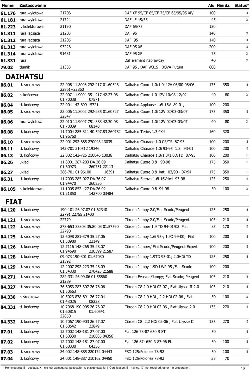 02 tłumik 21333 DAF 95, DAF W315, BOVA Futura 600 DAIHATSU 06.01 tł. środkowy 22.008 11.8003 292-217 01.60528 22861+22860 Daihatsu Cuore 1.0/1.0i 12V 06/00-08/06 175 350 06.02 r. końcowa 22.007 11.