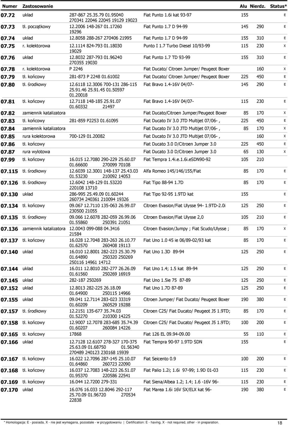 96240 Fiat Punto 1.7 TD 93-99 155 310 270355 19030 07.78 r. kolektorowa P 2246 Fiat Ducato/ Citroen Jumper/ Peugeot Boxer 160 07.79 tł. końcowy 281-873 P 2248 01.