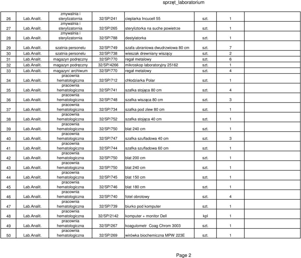 2 31 Lab.Analit. magazyn podręczny 32/SP/770 regał metalowy szt. 6 32 Lab.Analit. magazyn podręczny 32/SP/4266 mikroskop laboratoryjny 25162 szt. 1 33 Lab.Analit. magazyn/ archiwum 32/SP/770 regał metalowy szt.