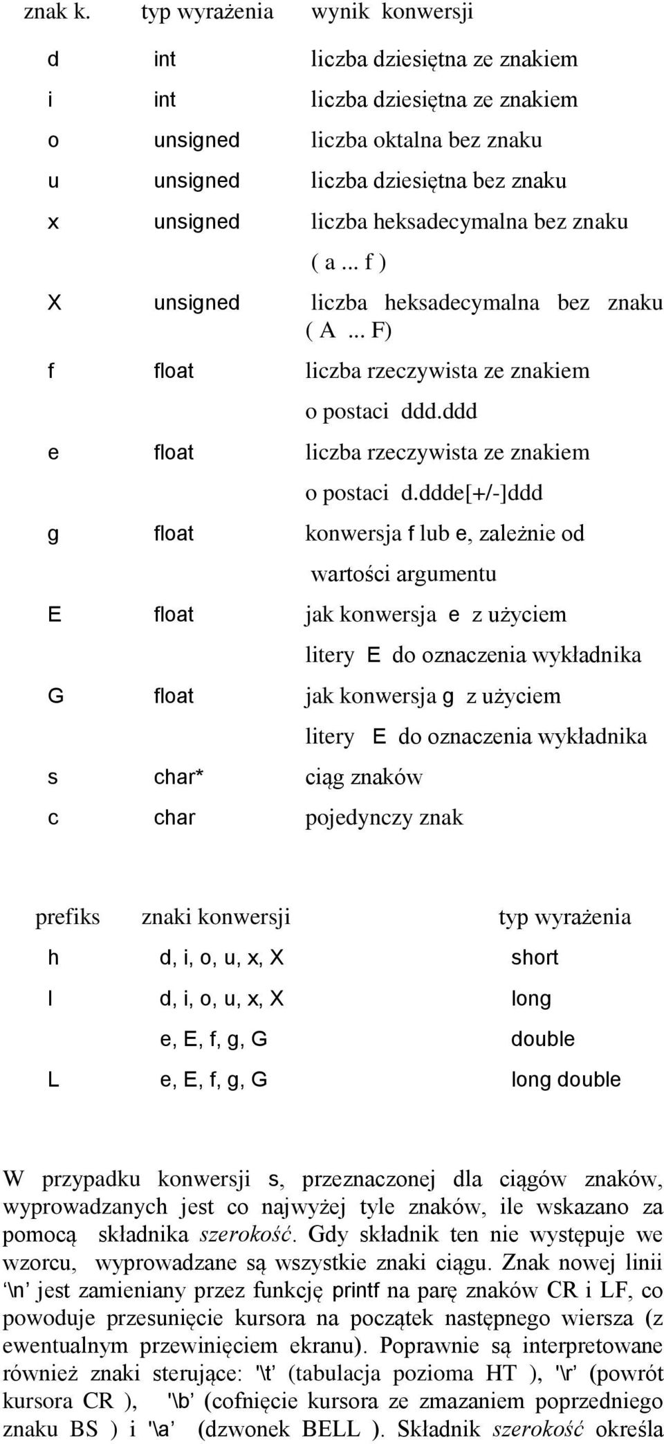heksadecymalna bez znaku ( a... f ) X unsigned liczba heksadecymalna bez znaku ( A... F) f float liczba rzeczywista ze znakiem o postaci ddd.ddd e float liczba rzeczywista ze znakiem o postaci d.