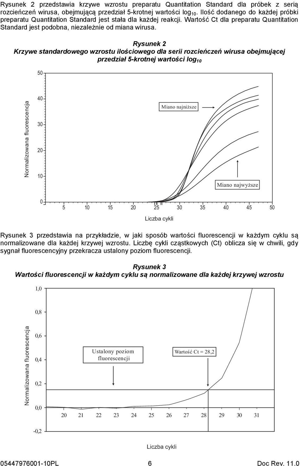 Rysunek 2 Krzywe standardowego wzrostu ilościowego dla serii rozcieńczeń wirusa obejmującej przedział 5-krotnej wartości log 10 50 40 Normalizowana fluorescencja 30 20 10 Miano najniższe Miano