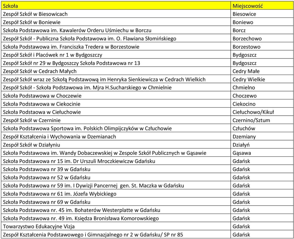 im Henryka Sienkiewicza w Cedrach Wielkich Zespół Szkół - Szkoła Podstawowa im. Mjra H.