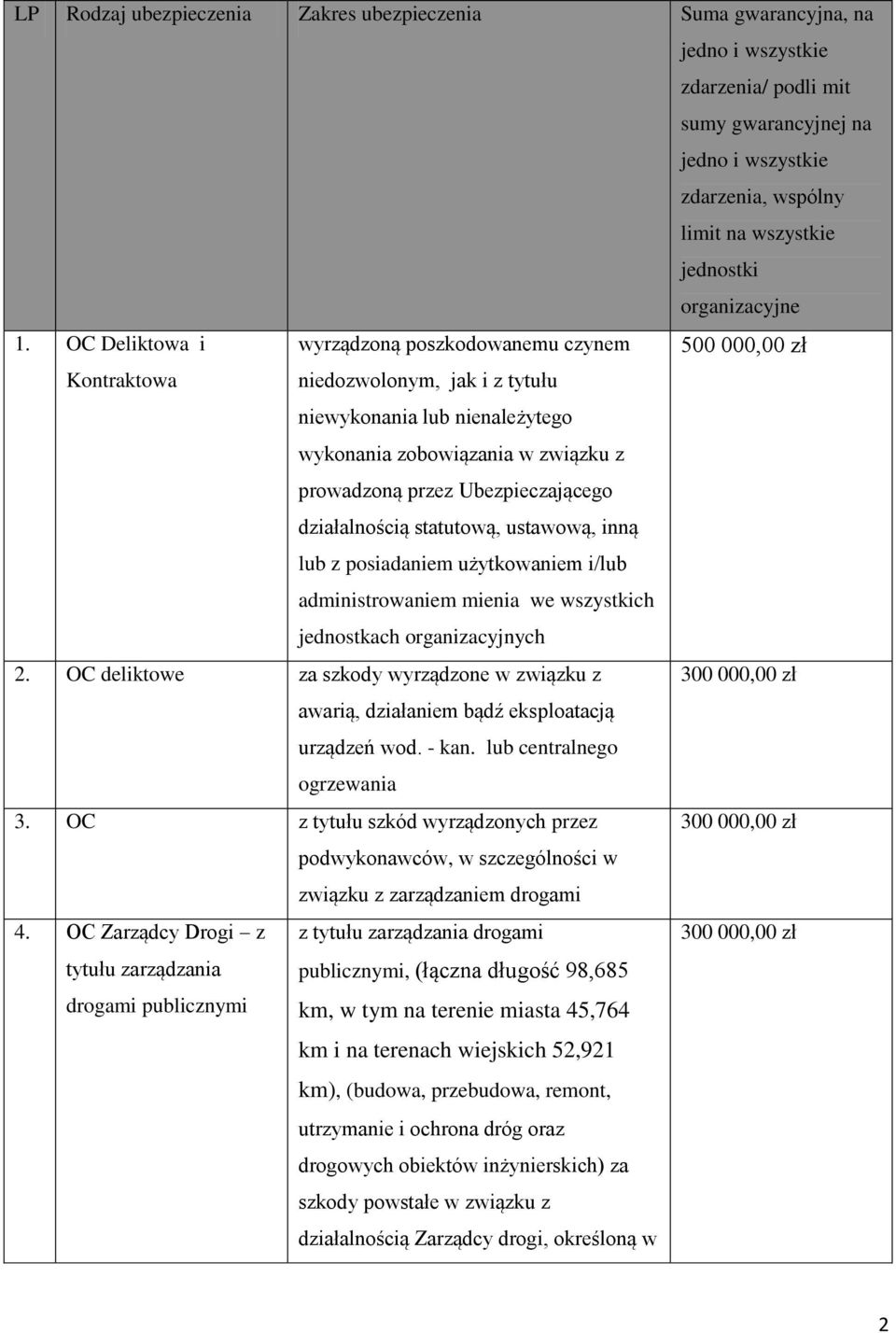 OC Deliktowa i wyrządzoną poszkodowanemu czynem 500 000,00 zł Kontraktowa niedozwolonym, jak i z tytułu niewykonania lub nienależytego wykonania zobowiązania w związku z prowadzoną przez