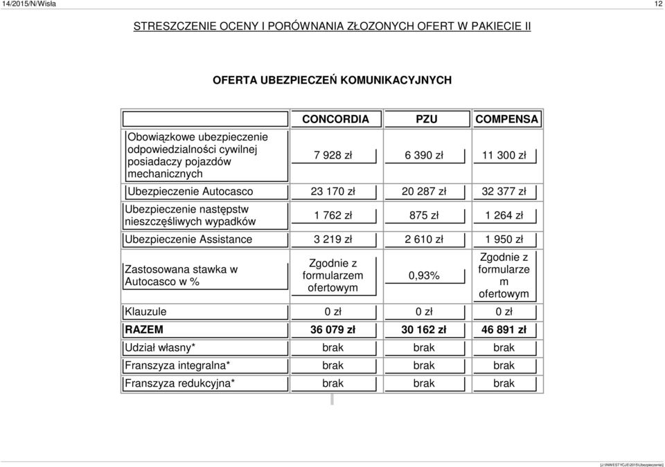 nieszczęśliwych wypadków 1 762 zł 875 zł 1 264 zł Ubezpieczenie Assistance 3 219 zł 2 610 zł 1 950 zł Zastosowana stawka w Autocasco w % Zgodnie z formularzem ofertowym