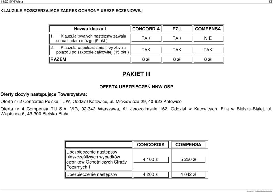 ) NIE RAZEM 0 zł 0 zł 0 zł Oferty złożyły następujące Towarzystwa: PAKIET III OFERTA UBEZPIECZEŃ NNW OSP Oferta nr 2 Concordia Polska TUW, Oddział Katowice, ul.