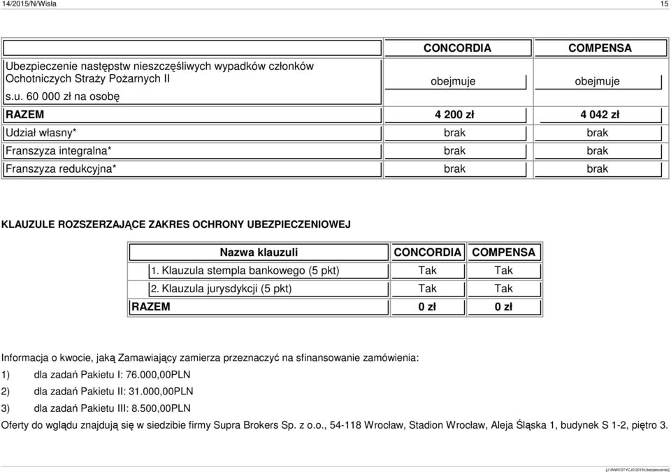 klauzuli CONCORDIA COMPENSA 1. Klauzula stempla bankowego (5 pkt) Tak Tak 2.