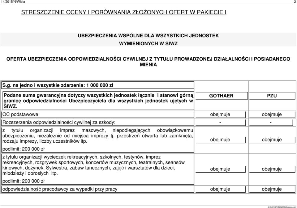 na jedno i wszystkie zdarzenia: 1 000 000 zł Podane suma gwarancyjna dotyczy wszystkich jednostek łącznie i stanowi górną granicę odpowiedzialności Ubezpieczyciela dla wszystkich jednostek ujętych w