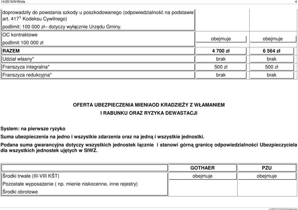 RYZYKA DEWASTACJI System: na pierwsze ryzyko Suma ubezpieczenia na jedno i wszystkie zdarzenia oraz na jedną i wszystkie jednostki.