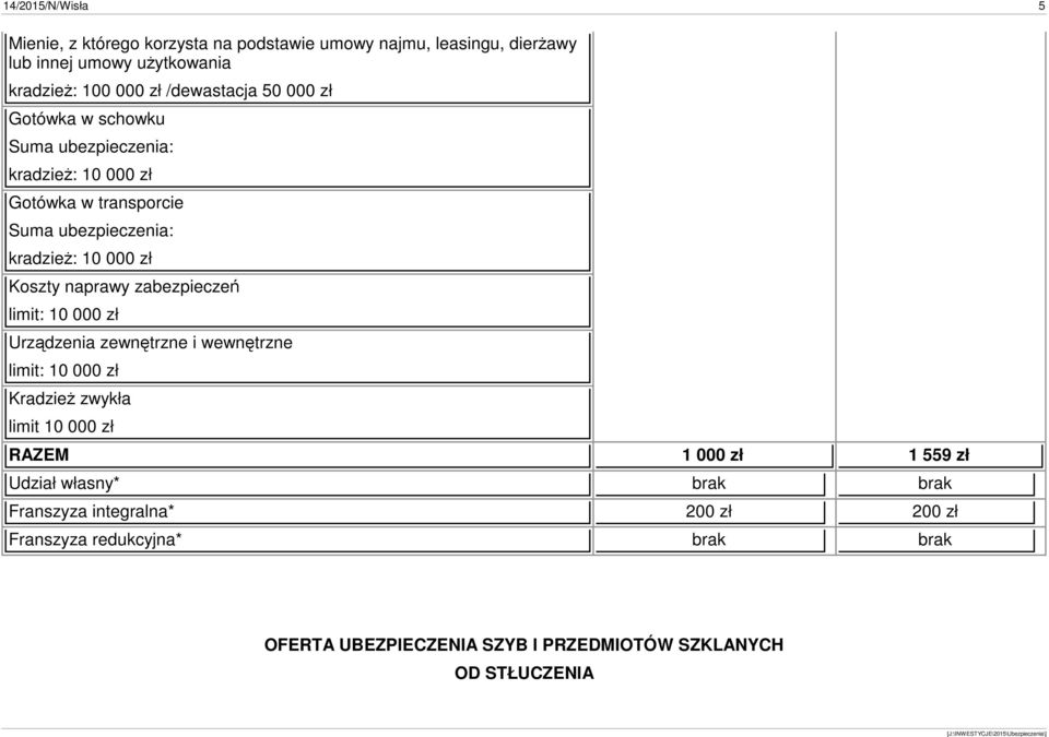 Koszty naprawy zabezpieczeń limit: 10 000 zł Urządzenia zewnętrzne i wewnętrzne limit: 10 000 zł Kradzież zwykła limit 10 000 zł RAZEM 1 000