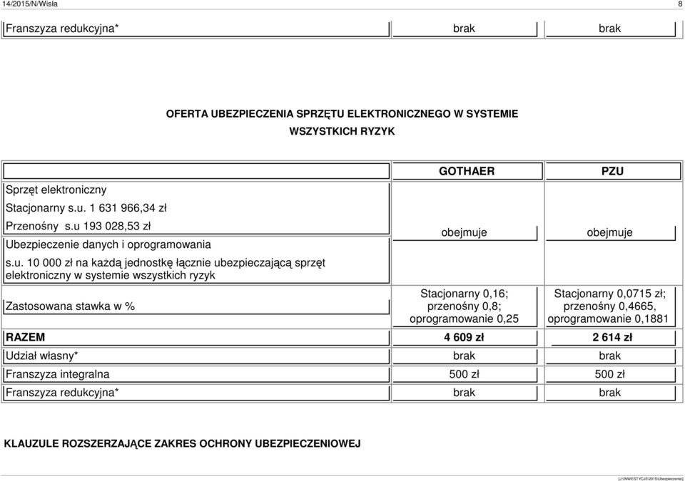 Zastosowana stawka w % GOTHAER Stacjonarny 0,16; przenośny 0,8; oprogramowanie 0,25 PZU Stacjonarny 0,0715 zł; przenośny 0,4665, oprogramowanie 0,1881 RAZEM 4