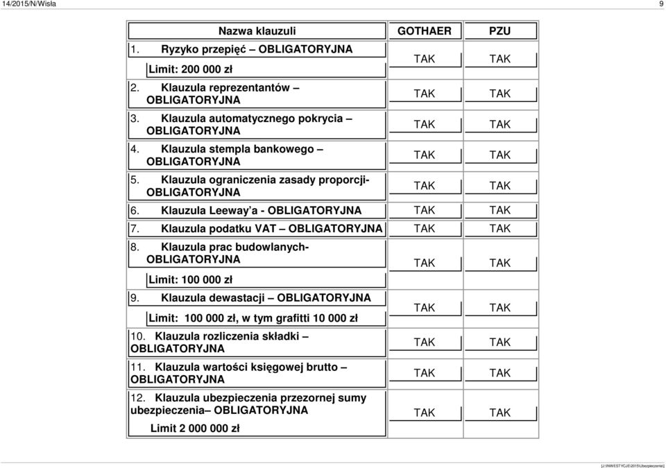 Klauzula podatku VAT 8. Klauzula prac budowlanych- Limit: 100 000 zł 9.