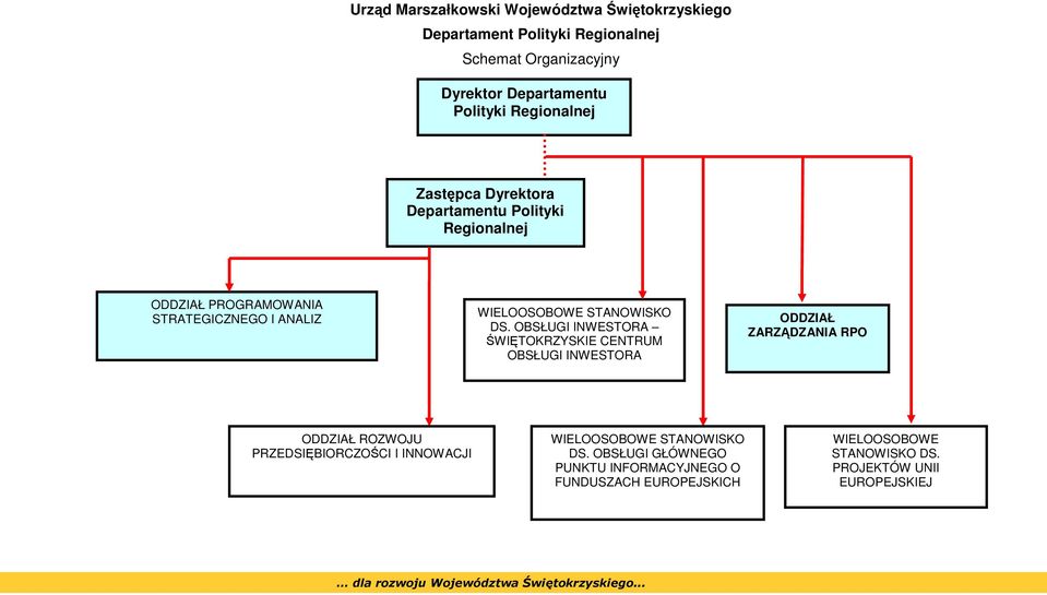 OBSŁUGI INWESTORA ŚWIĘTOKRZYSKIE CENTRUM OBSŁUGI INWESTORA ODDZIAŁ ZARZĄDZANIA RPO ODDZIAŁ ROZWOJU PRZEDSIĘBIORCZOŚCI I INNOWACJI