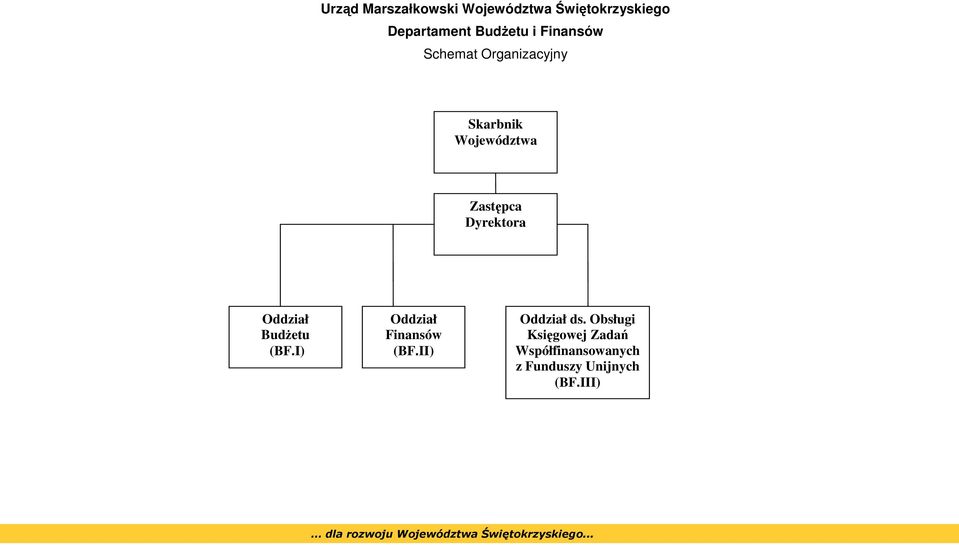 Dyrektora Oddział BudŜetu (BF.I) Oddział Finansów (BF.II) Oddział ds.