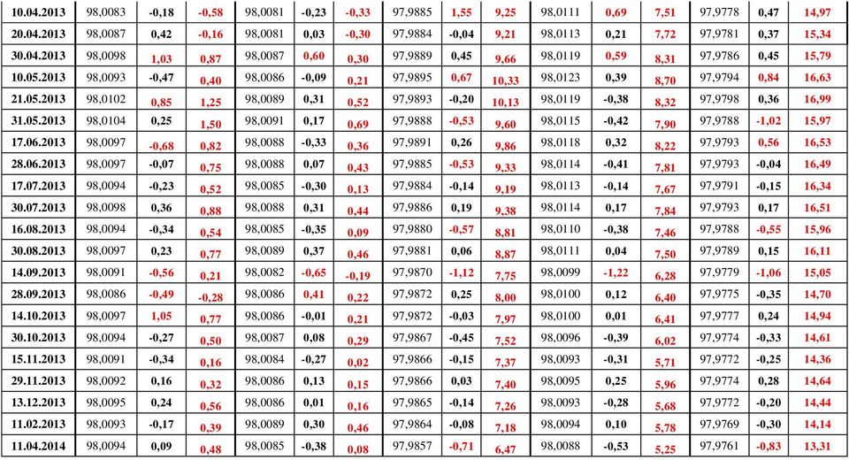 2013 98,0093-0,47 0,40 98,0086-0,09 0,21 97,9895 0,67 10,33 98,0123 0,39 8,70 97,9794 0,84 16,63 21.05.