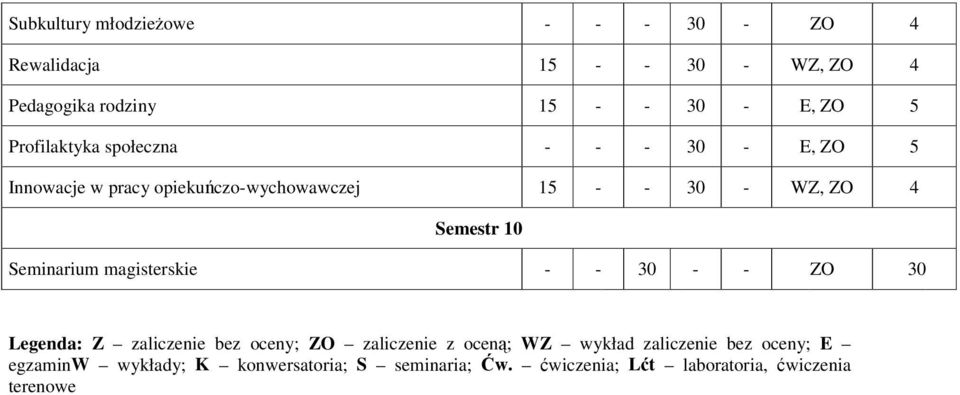 10 Seminarium magisterskie - - 30 - - ZO 30 Legenda: Z zaliczenie bez oceny; ZO zaliczenie z ocen; WZ wykład