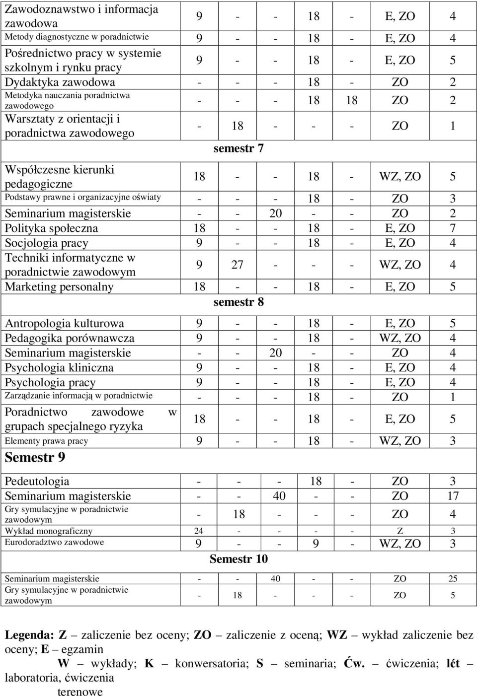 18 - WZ, ZO 5 Podstawy prawne i organizacyjne owiaty - - - 18 - ZO 3 Seminarium magisterskie - - 20 - - ZO 2 Polityka społeczna 18 - - 18 - E, ZO 7 Socjologia pracy 9 - - 18 - E, ZO 4 Techniki