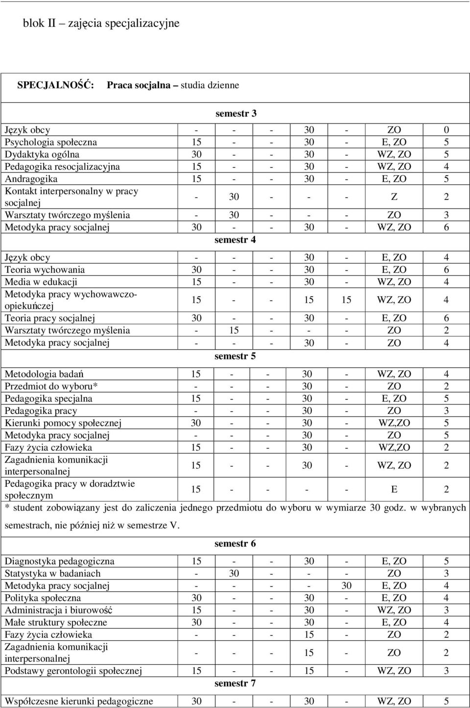 - - 30 - WZ, ZO 6 semestr 4 Jzyk obcy - - - 30 - E, ZO 4 Teoria wychowania 30 - - 30 - E, ZO 6 Media w edukacji 15 - - 30 - WZ, ZO 4 Metodyka pracy wychowawczoopiekuczej 15 - - 15 15 WZ, ZO 4 Teoria