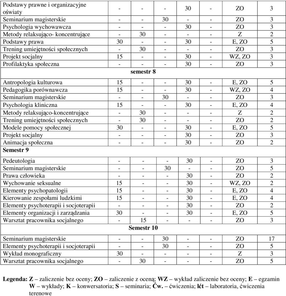 Pedagogika porównawcza 15 - - 30 - WZ, ZO 4 Seminarium magisterskie - - 30 - - ZO 3 Psychologia kliniczna 15 - - 30 - E, ZO 4 Metody relaksujco-koncentrujce - 30 - - - Z 2 Trening umiejtnoci