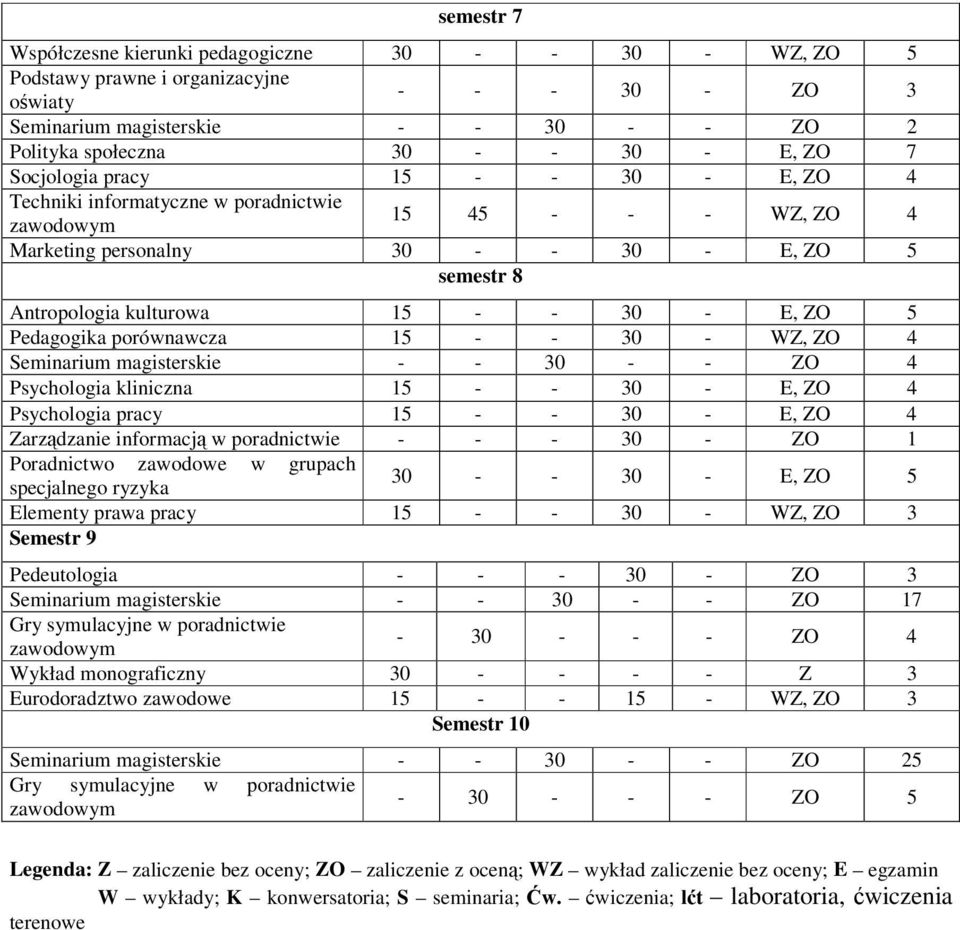 Pedagogika porównawcza 15 - - 30 - WZ, ZO 4 Seminarium magisterskie - - 30 - - ZO 4 Psychologia kliniczna 15 - - 30 - E, ZO 4 Psychologia pracy 15 - - 30 - E, ZO 4 Zarzdzanie informacj w poradnictwie