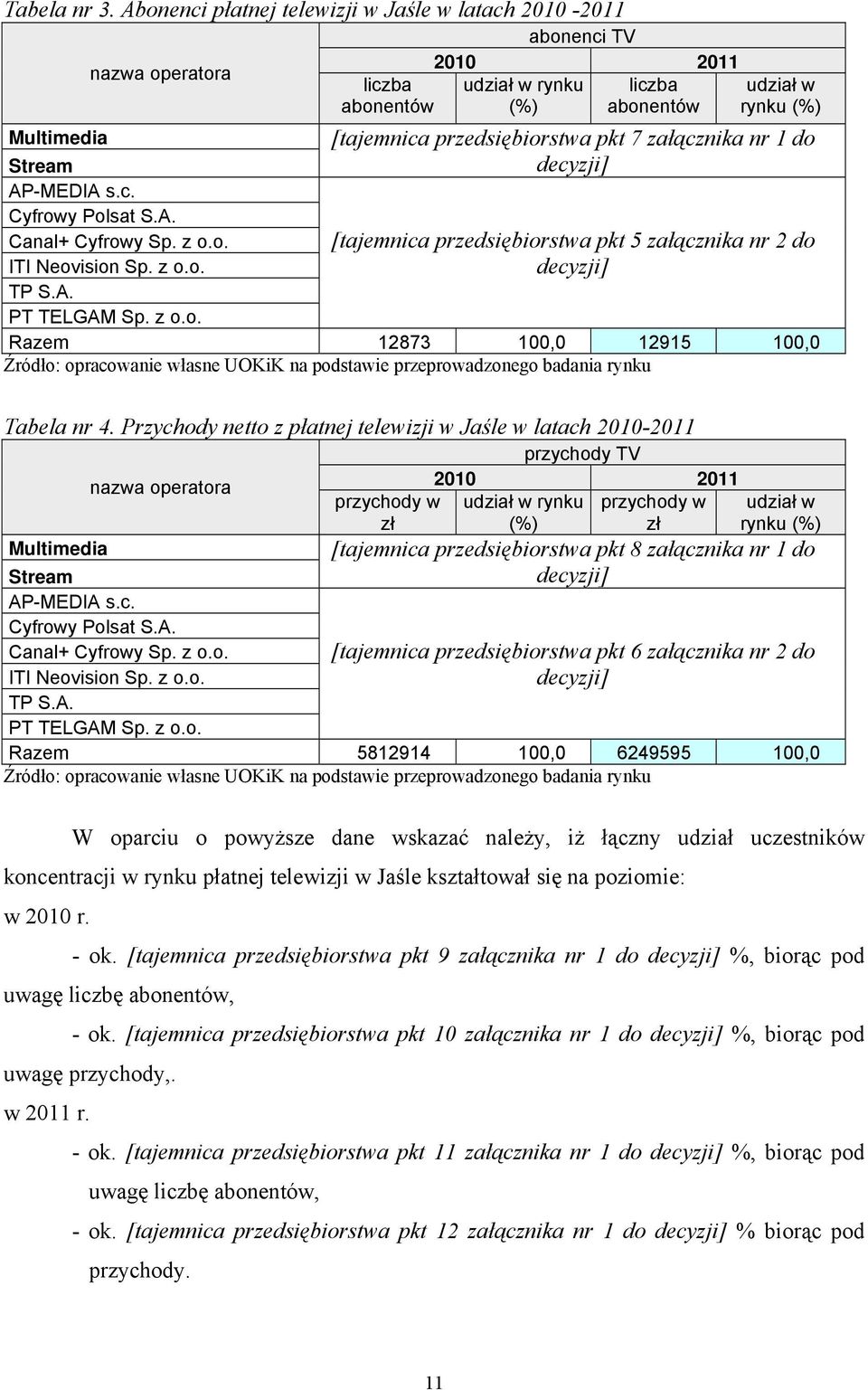 s.c. Cyfrowy Polsat S.A. Canal+ Cyfrowy Sp. z o.o. ITI Neovision Sp. z o.o. [tajemnica przedsiębiorstwa pkt 5 załącznika nr 2 do PT TELGAM Sp. z o.o. Razem 12873 100,0 12915 100,0 Tabela nr 4.