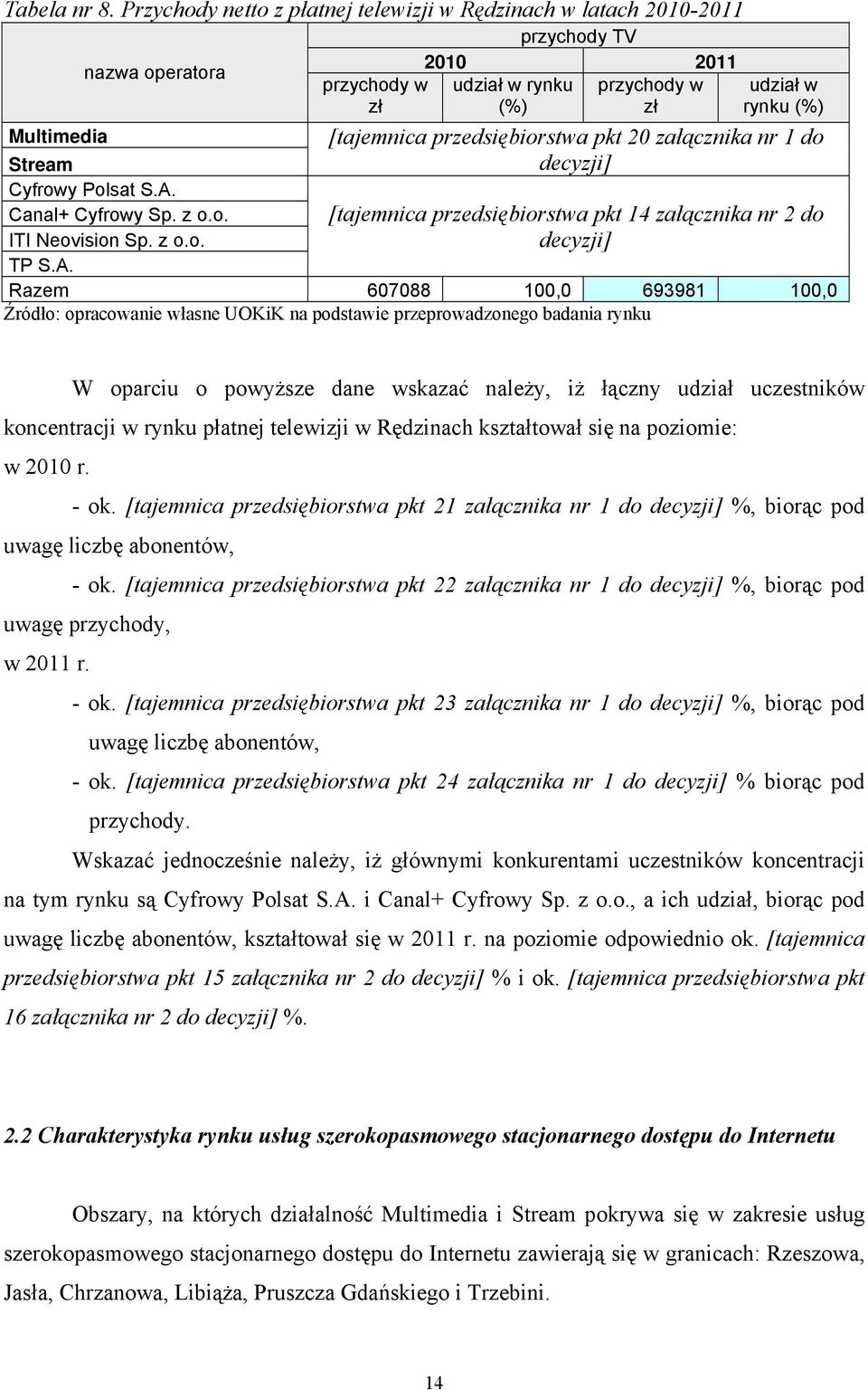 do Cyfrowy Polsat S.A. Canal+ Cyfrowy Sp. z o.o. ITI Neovision Sp. z o.o. [tajemnica przedsiębiorstwa pkt 14 załącznika nr 2 do Razem 607088 100,0 693981 100,0 W oparciu o powyższe dane wskazać
