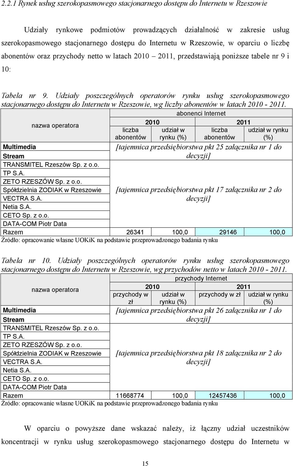 Udziały poszczególnych operatorów rynku usług szerokopasmowego stacjonarnego dostępu do Internetu w Rzeszowie, wg liczby abonentów w latach 2010-2011.