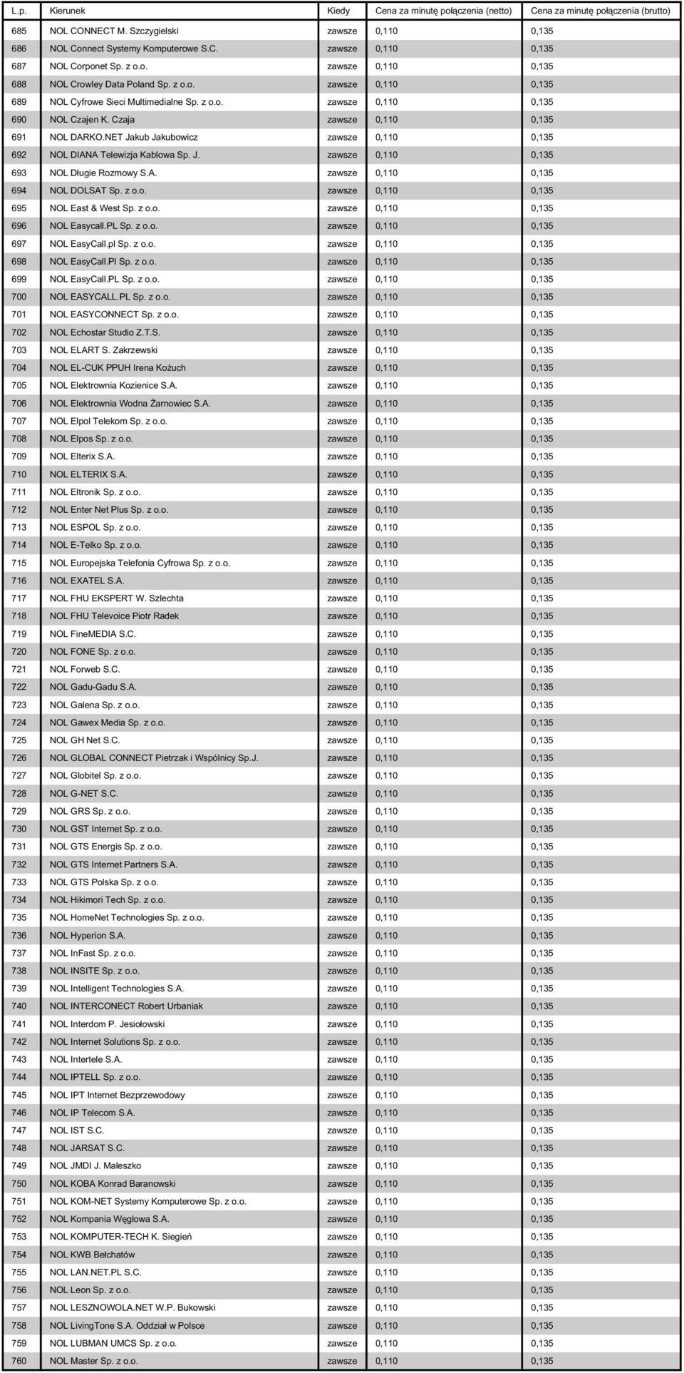 A. zawsze 0,110 0,135 694 NOL DOLSAT Sp. z o.o. zawsze 0,110 0,135 695 NOL East & West Sp. z o.o. zawsze 0,110 0,135 696 NOL Easycall.PL Sp. z o.o. zawsze 0,110 0,135 697 NOL EasyCall.pl Sp. z o.o. zawsze 0,110 0,135 698 NOL EasyCall.