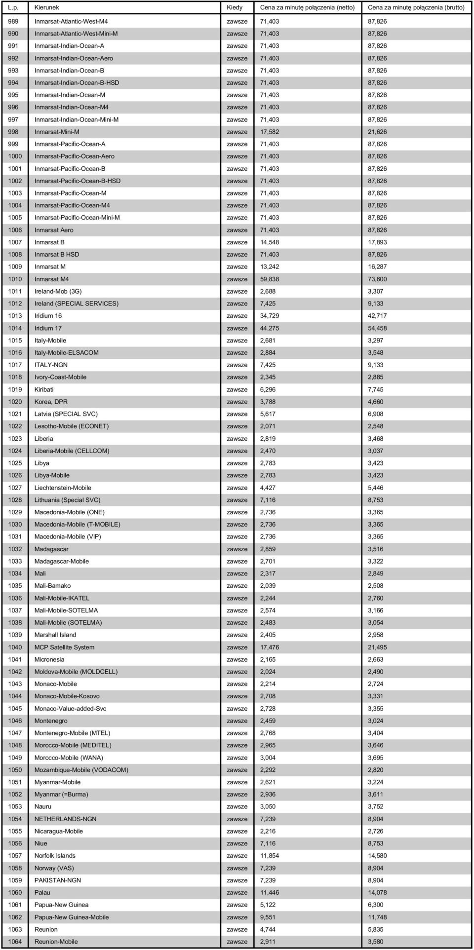71,403 87,826 997 Inmarsat-Indian-Ocean-Mini-M zawsze 71,403 87,826 998 Inmarsat-Mini-M zawsze 17,582 21,626 999 Inmarsat-Pacific-Ocean-A zawsze 71,403 87,826 1000 Inmarsat-Pacific-Ocean-Aero zawsze